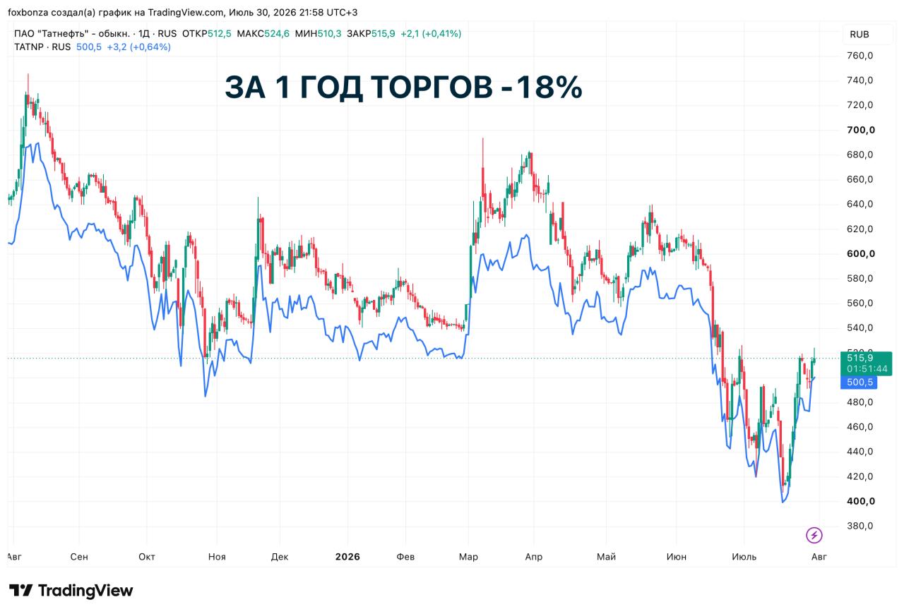 Чистая прибыль ПАО «Татнефть» за первое полугодие 2026 года выросла в 2,3 раза