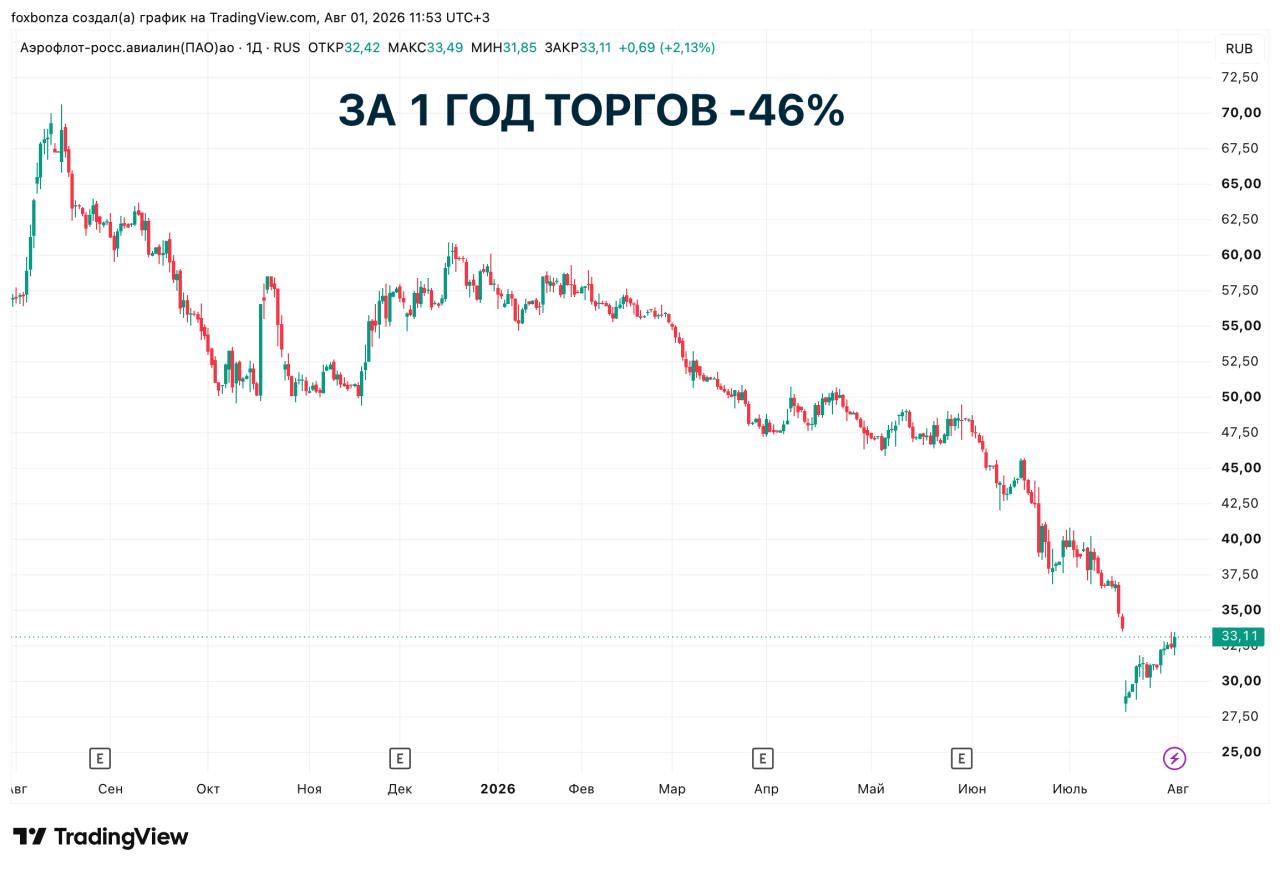 «Аэрофлот» зафиксировал рост выручки и пассажиропотока, несмотря на рост затрат на топливо
