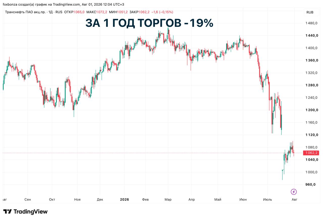 Чистая прибыль «Транснефти» за первое полугодие 2026 года увеличилась на 3,2%