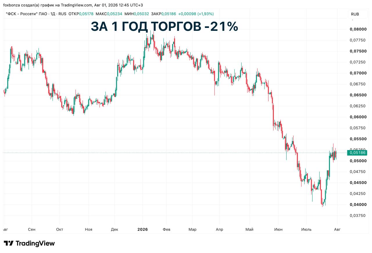 «Россети» сократили чистую прибыль в первом полугодии на 18% до 64,7 млрд рублей