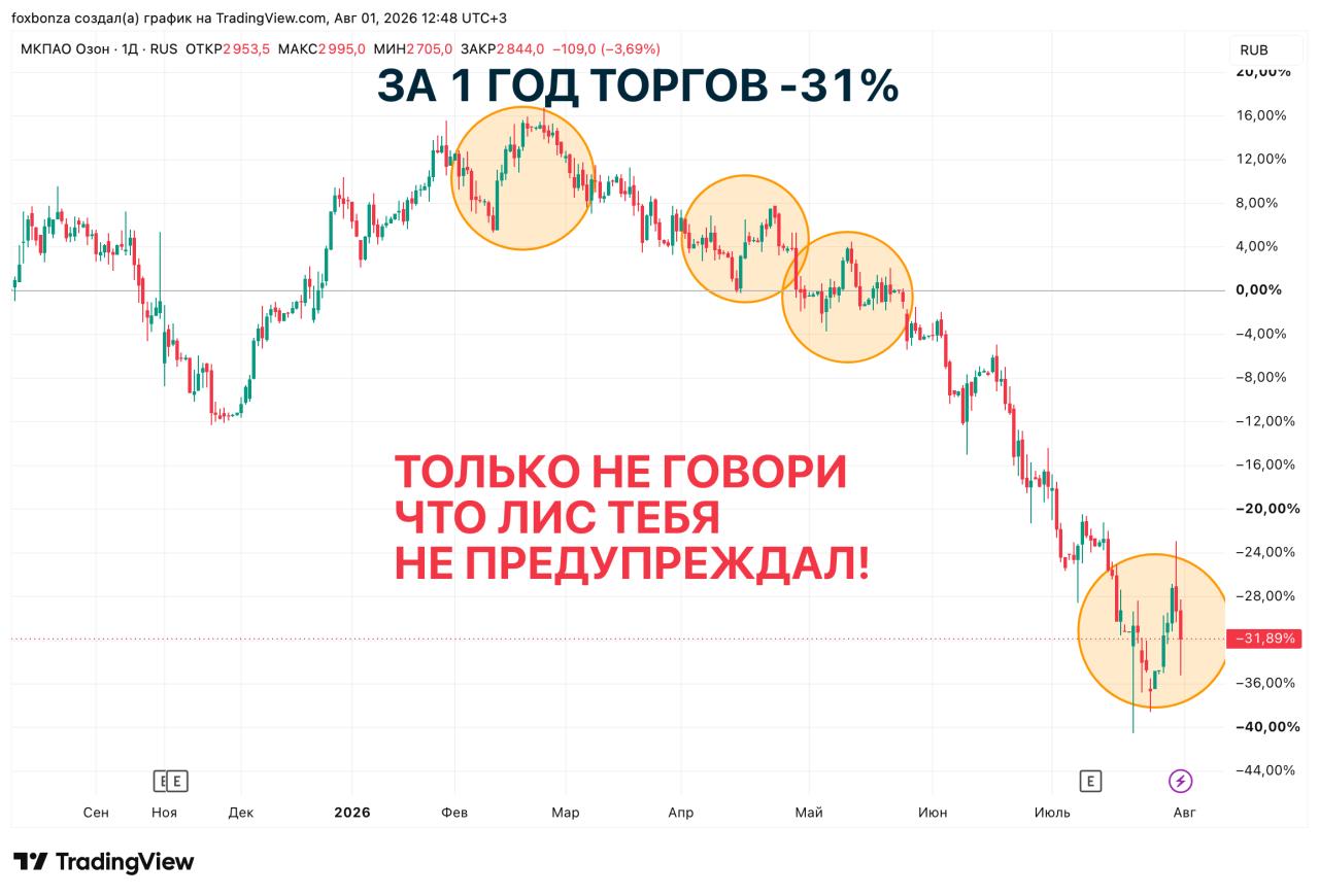 Акции Ozon падают на фоне эвакуации склада в Татарстане