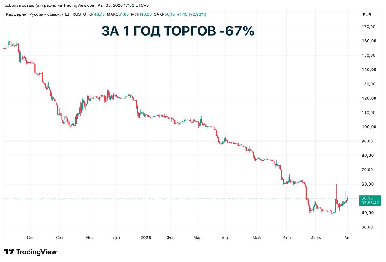 «Делимобиль» взял под контроль обеспечение топливом автопарка