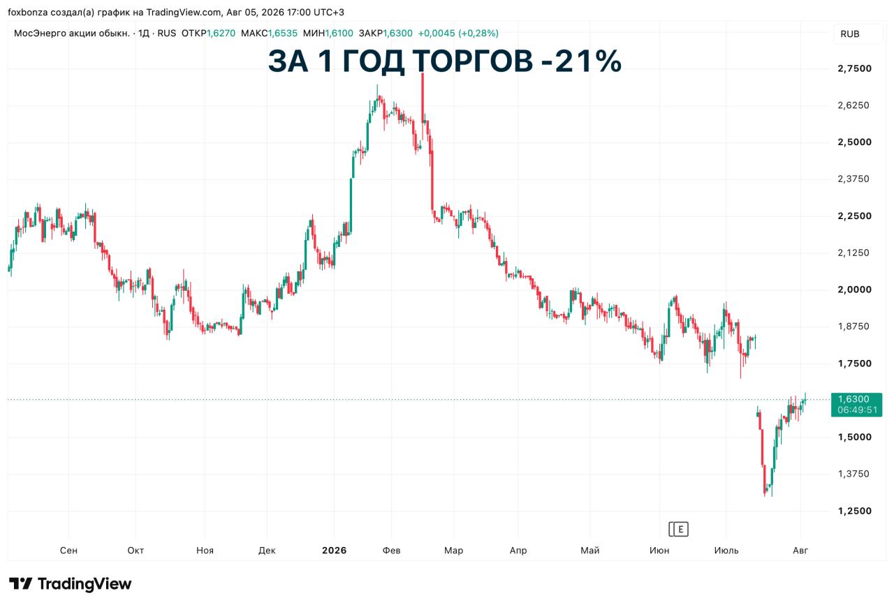 Выручка «Мосэнерго» растёт на фоне роста цен, но чистая прибыль проседает почти на 20%