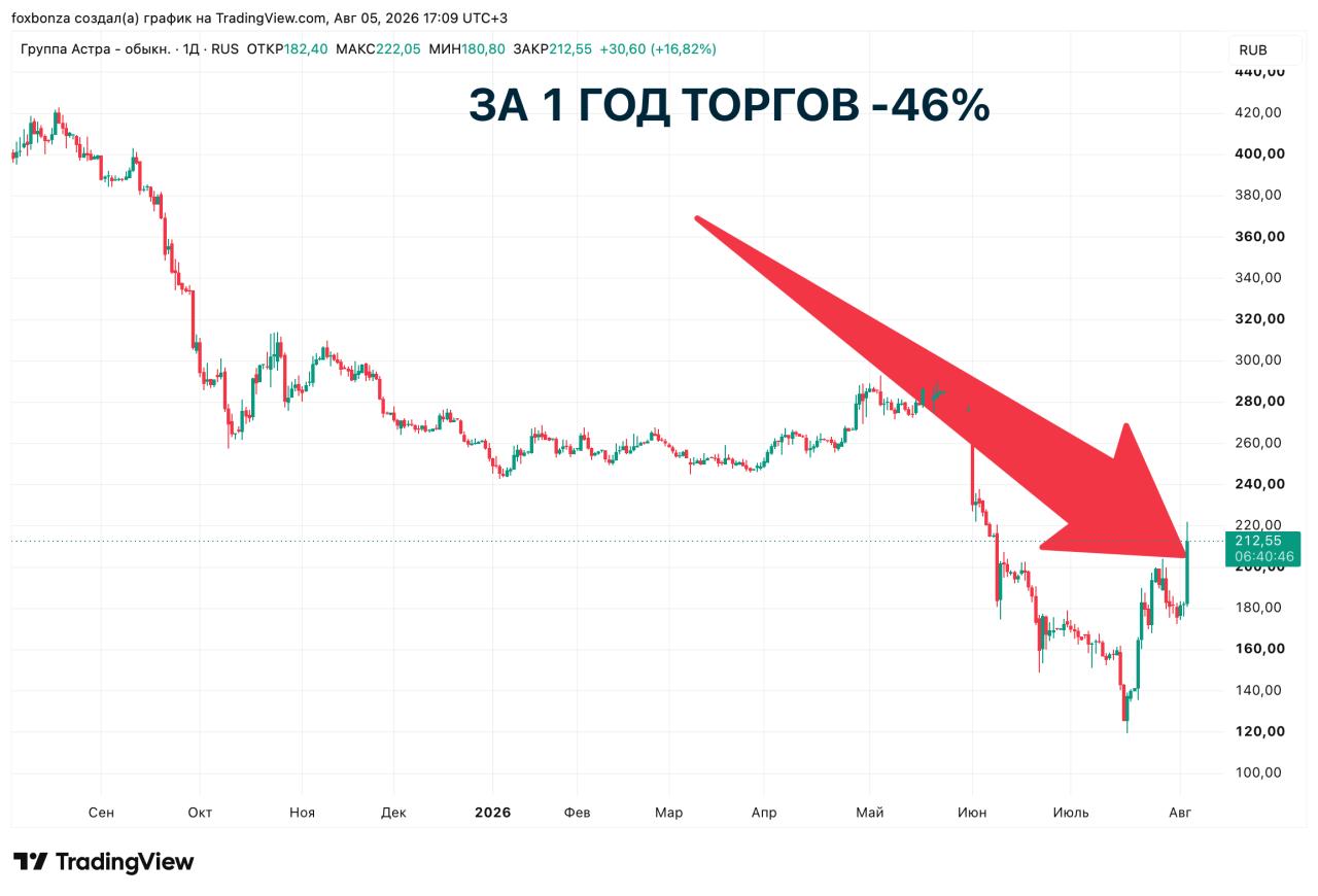 Акции «Астры» взлетели на 22% на фоне сообщений о приобретении СУБД «Персей»