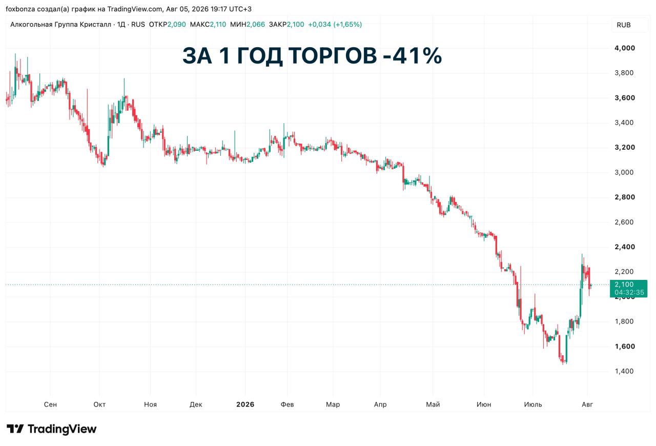 Калужский «Кристалл» в первом полугодии увеличил выручку на 13,4%