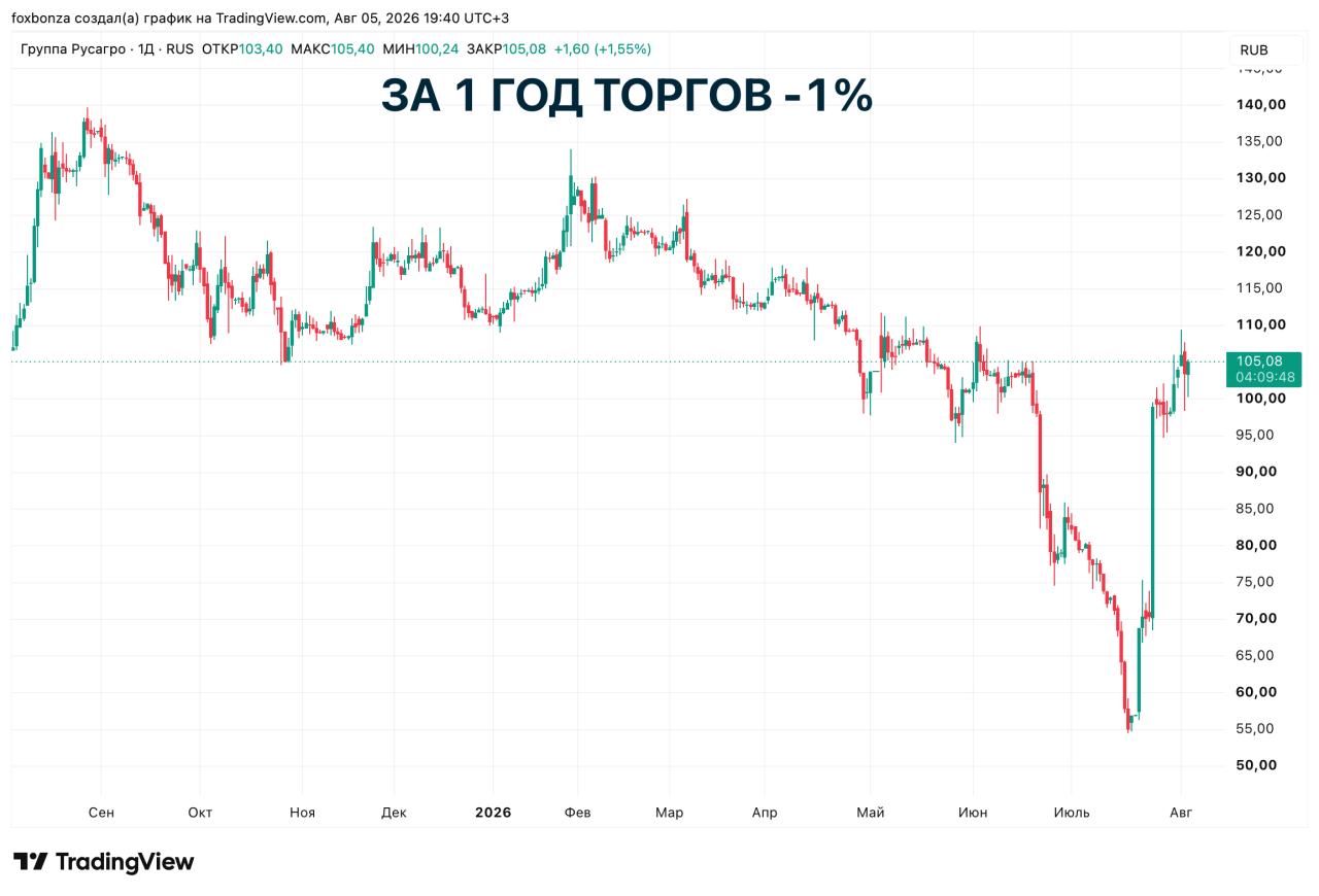 Акционеры «Русагро» вновь не утвердили дивиденды за 2025 год, бумаги ушли в минус