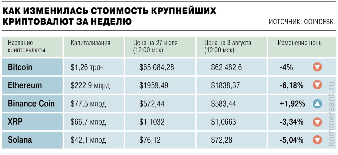 Обзор рынка криптовалюта на 05 августа 2026