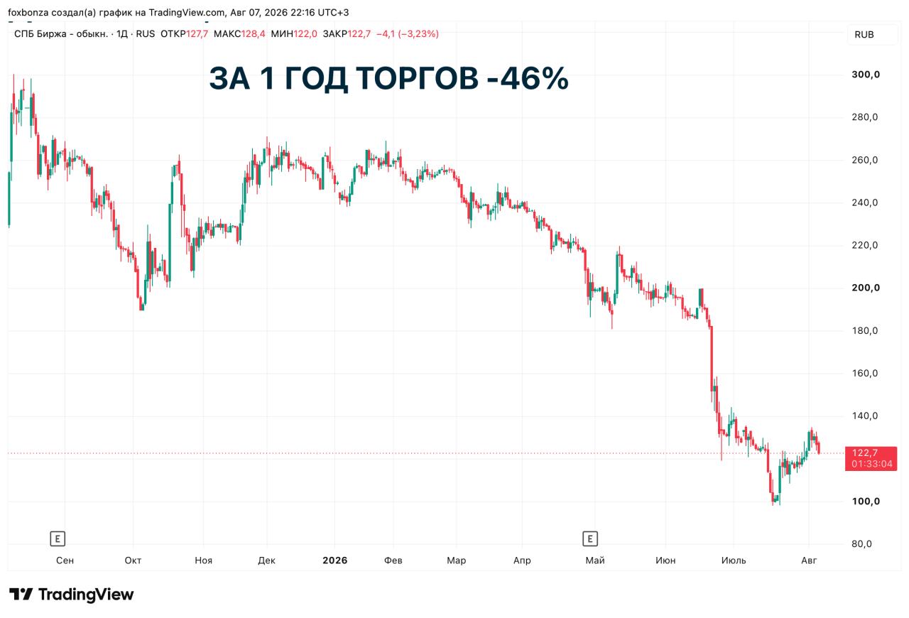 «СПБ биржа» откладывает дивиденды на 2–3 года и прорабатывает деривативы на заблокированные активы