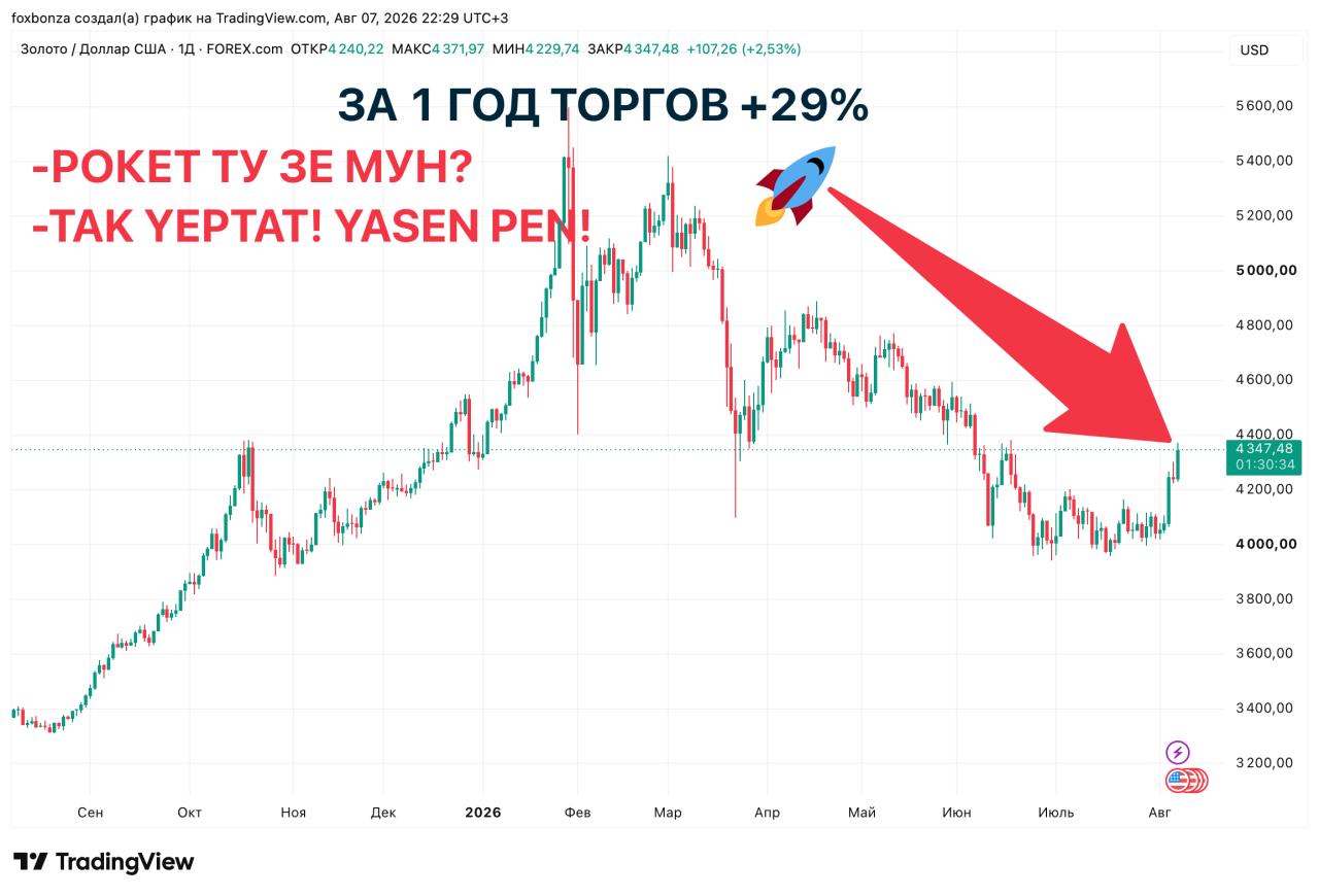 Золото обновило максимум с середины июня, превысив $4250 за унцию