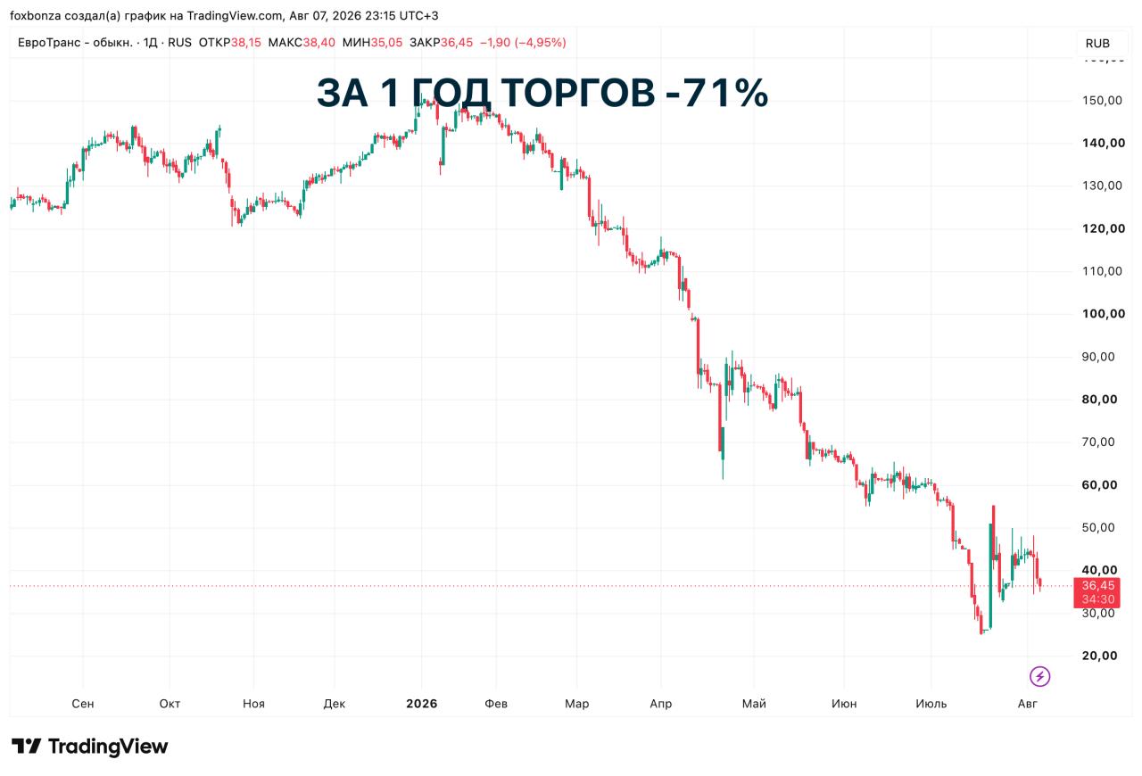 Сбербанк инициирует банкротство оператора АЗС «ЕвроТранс»