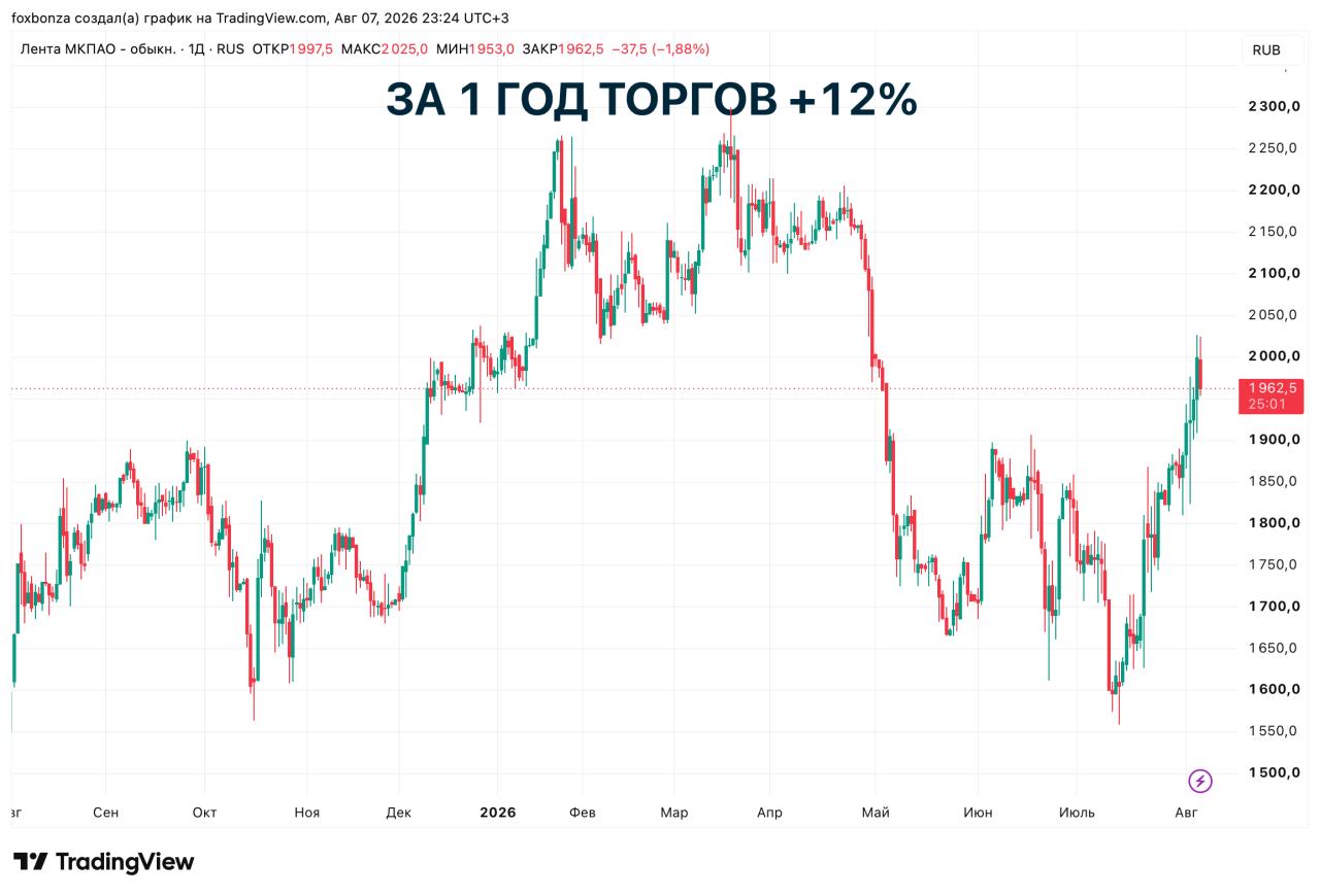 Акции «Ленты» обвалились на 5% после сообщений о пожаре в распределительном центре