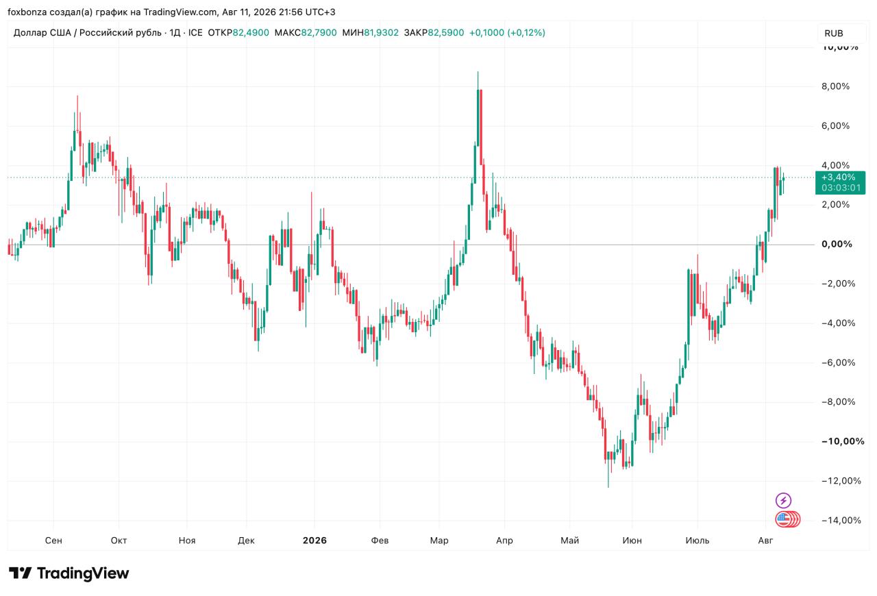 Нефинансовые компании РФ сократили продажу валюты на 20% в июле