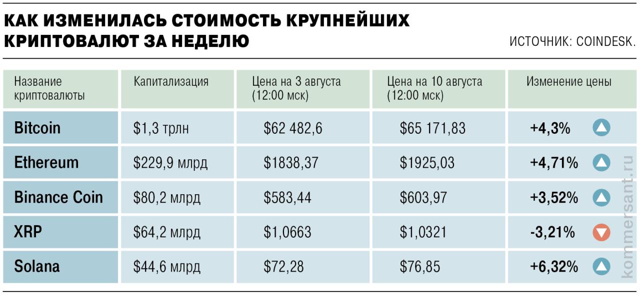 Биткойн восстановился до $65 тыс. на слабых данных по рынку труда США