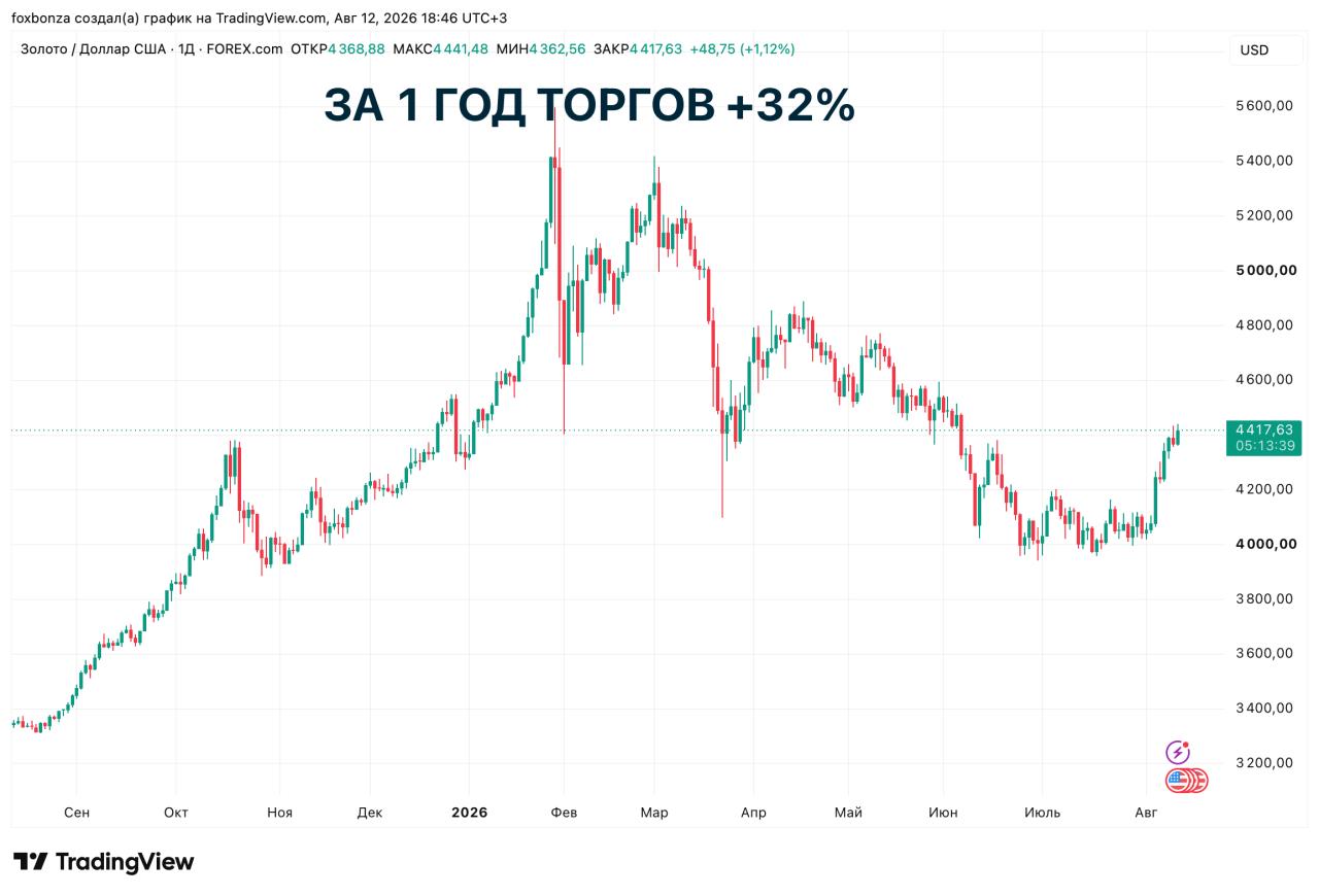 Золото растет на фоне ожиданий данных по инфляции в США