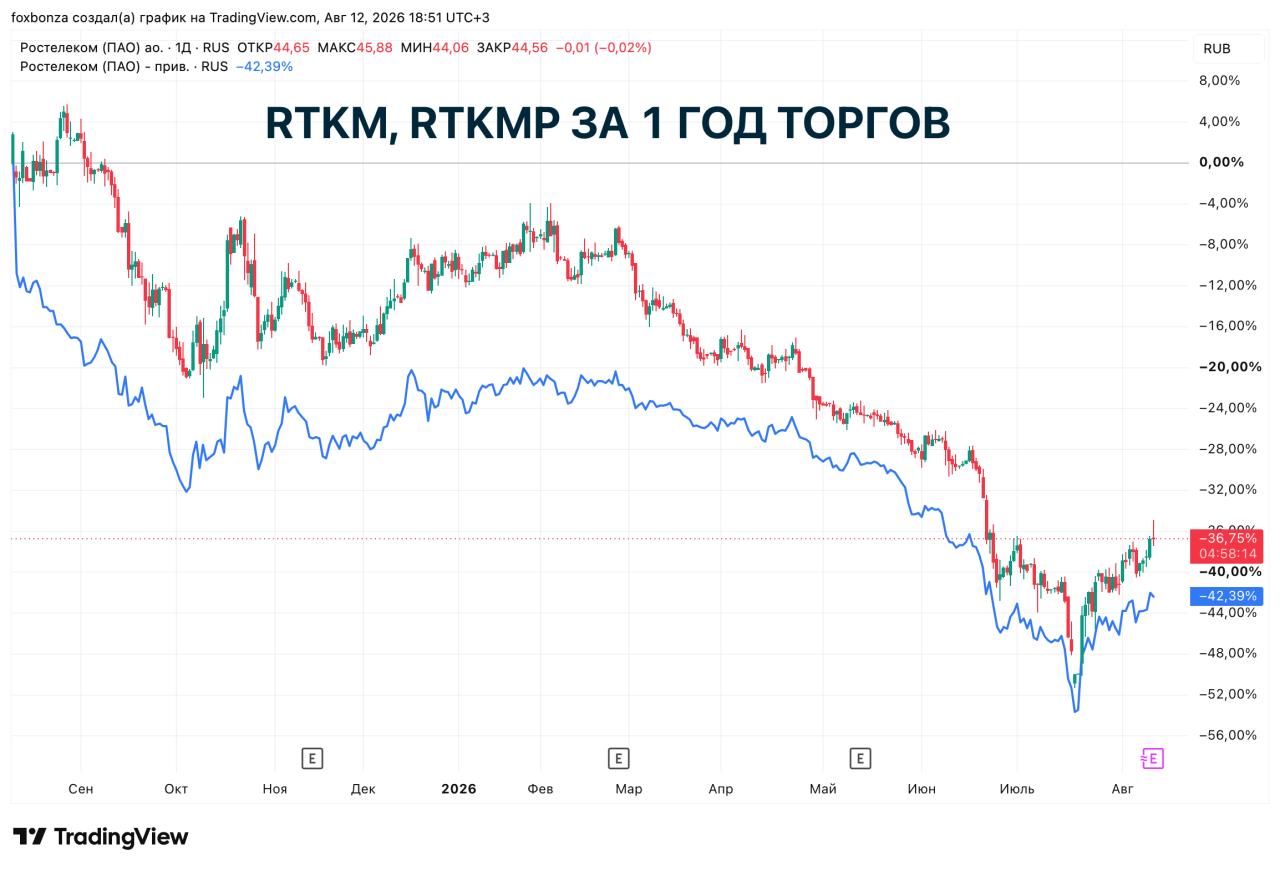 «Ростелеком» отчитался за II квартал: выручка и OIBDA превзошли прогнозы, но свободный денежный поток остаётся отрицательным