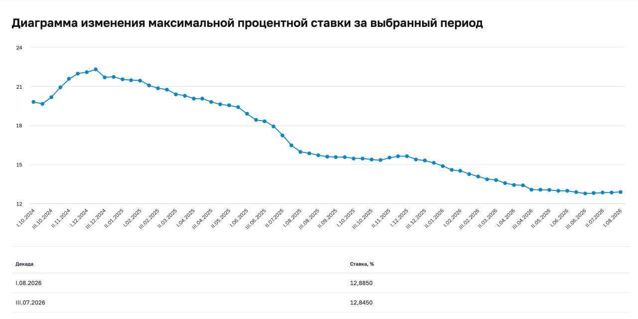 Средняя ставка по вкладам в топ-10 банков выросла четвёртую декаду подряд