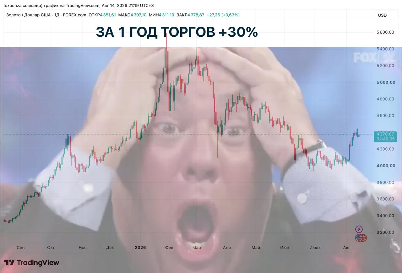 Золото впервые с июня превысило $4,5 тыс. за унцию