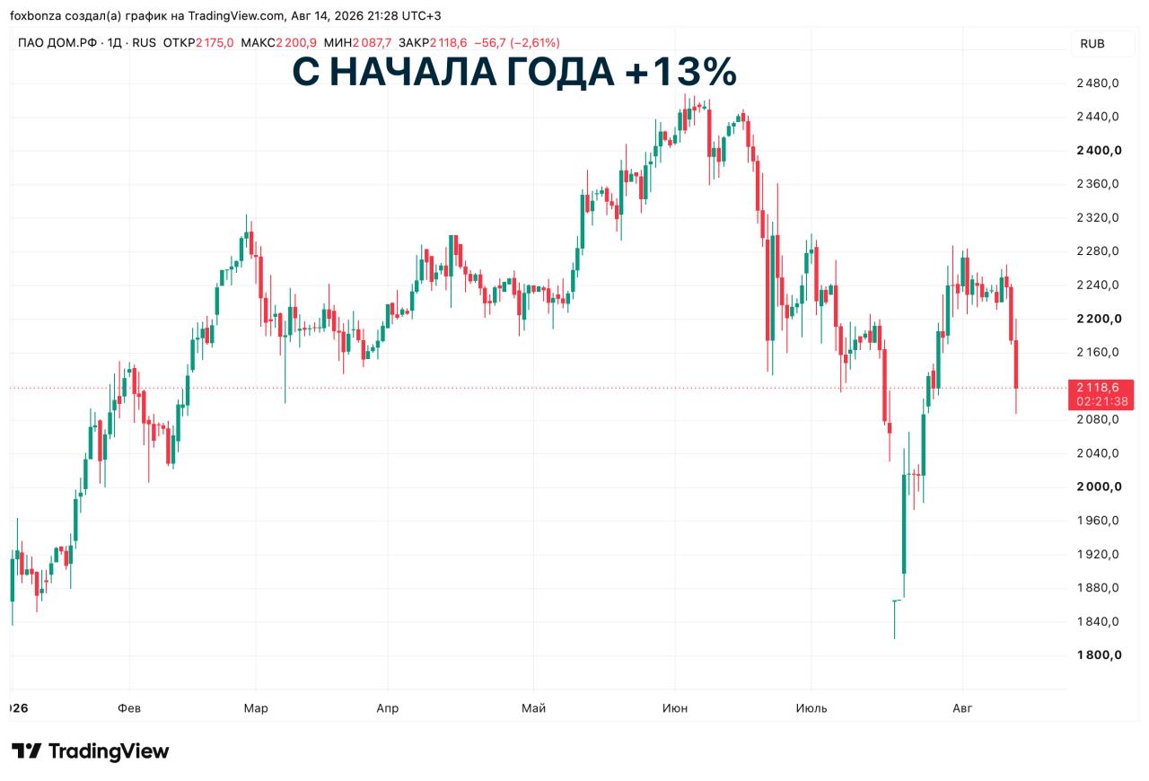 «Дом.РФ» в 2,5 раза увеличил объем размещения двухлетних облигаций