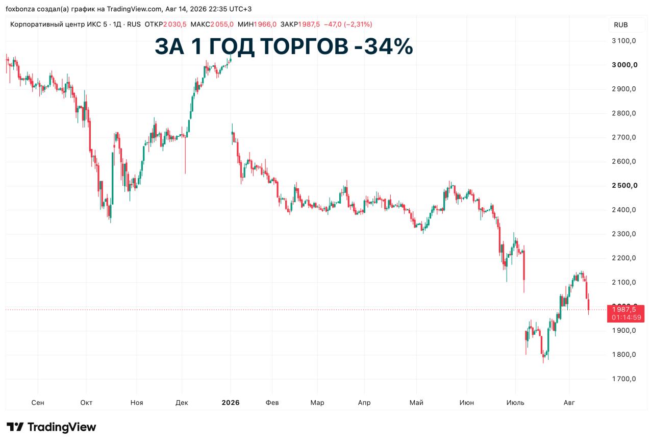 Чистая прибыль X5 упала почти на 30% во II квартале, несмотря на рост выручки