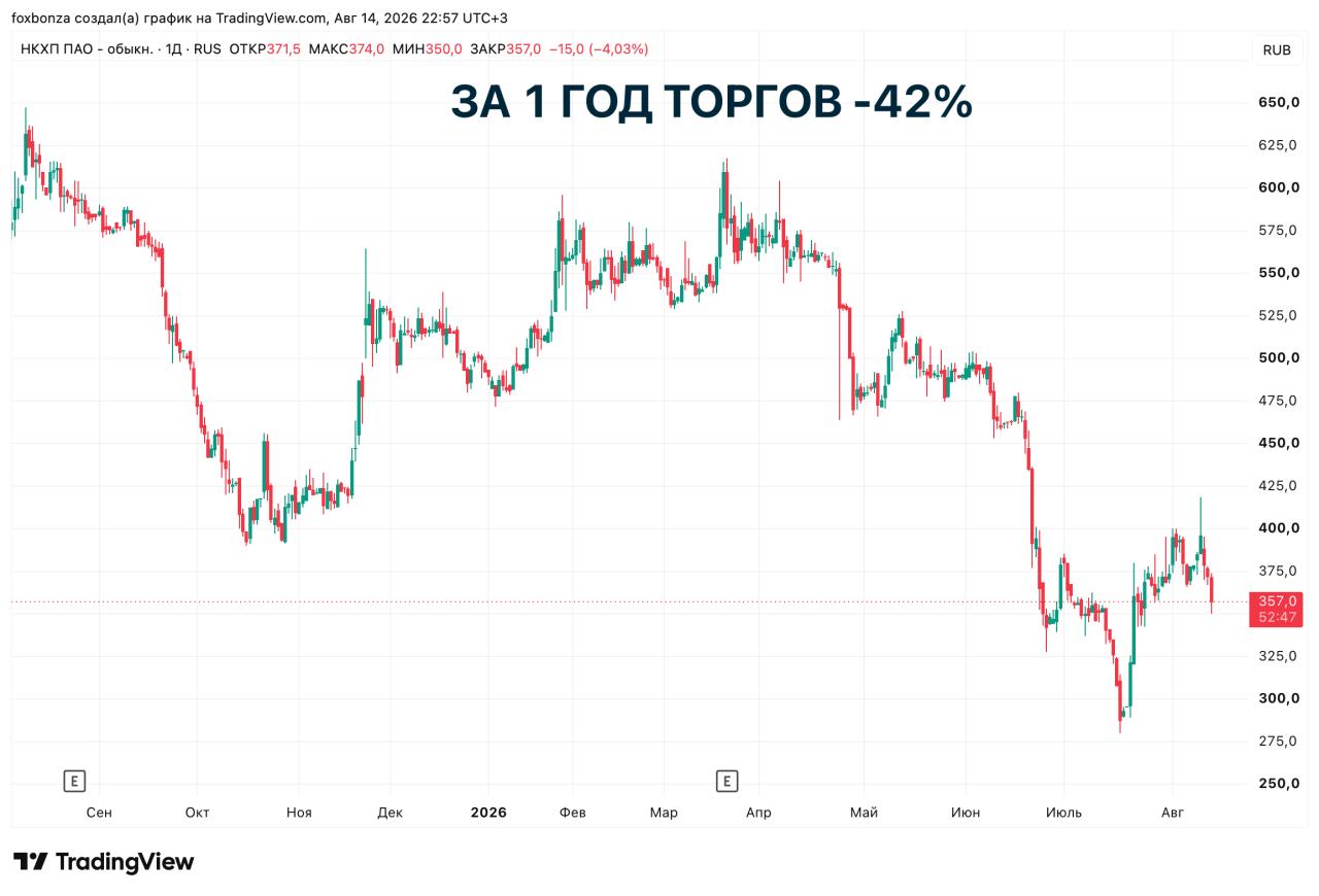 НКХП увеличил экспорт зерна в полтора раза за семь месяцев