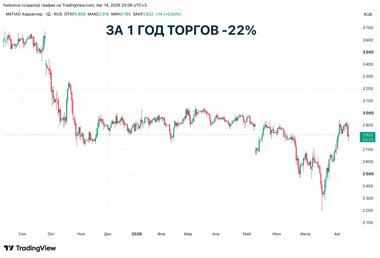 «Хэдхантер» увеличил чистую прибыль на 4,2% во II квартале и рекомендовал дивиденды в 200 руб. на акцию