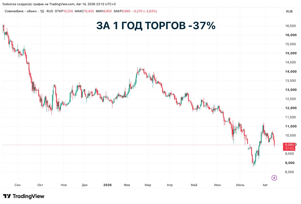 Чистая прибыль Совкомбанка выросла в пять раз во втором квартале благодаря восстановлению процентной маржи