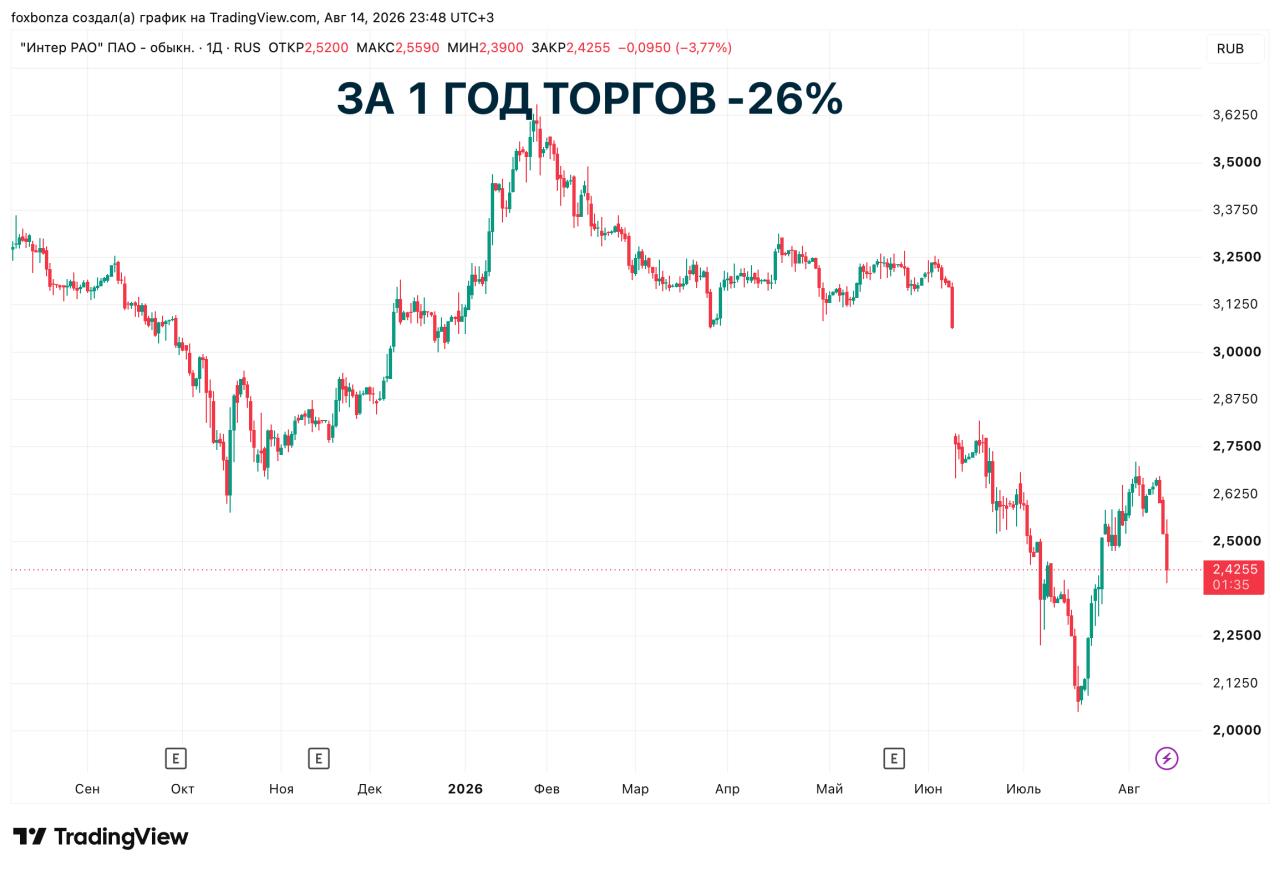 Производство и прибыль «Интер РАО» снизились в первом полугодии на фоне роста операционных расходов