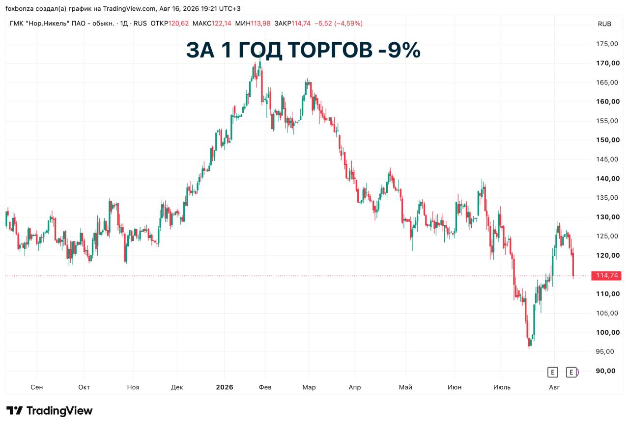 EBITDA «Норникеля» выросла на 50% в первом полугодии до $3,9 млрд