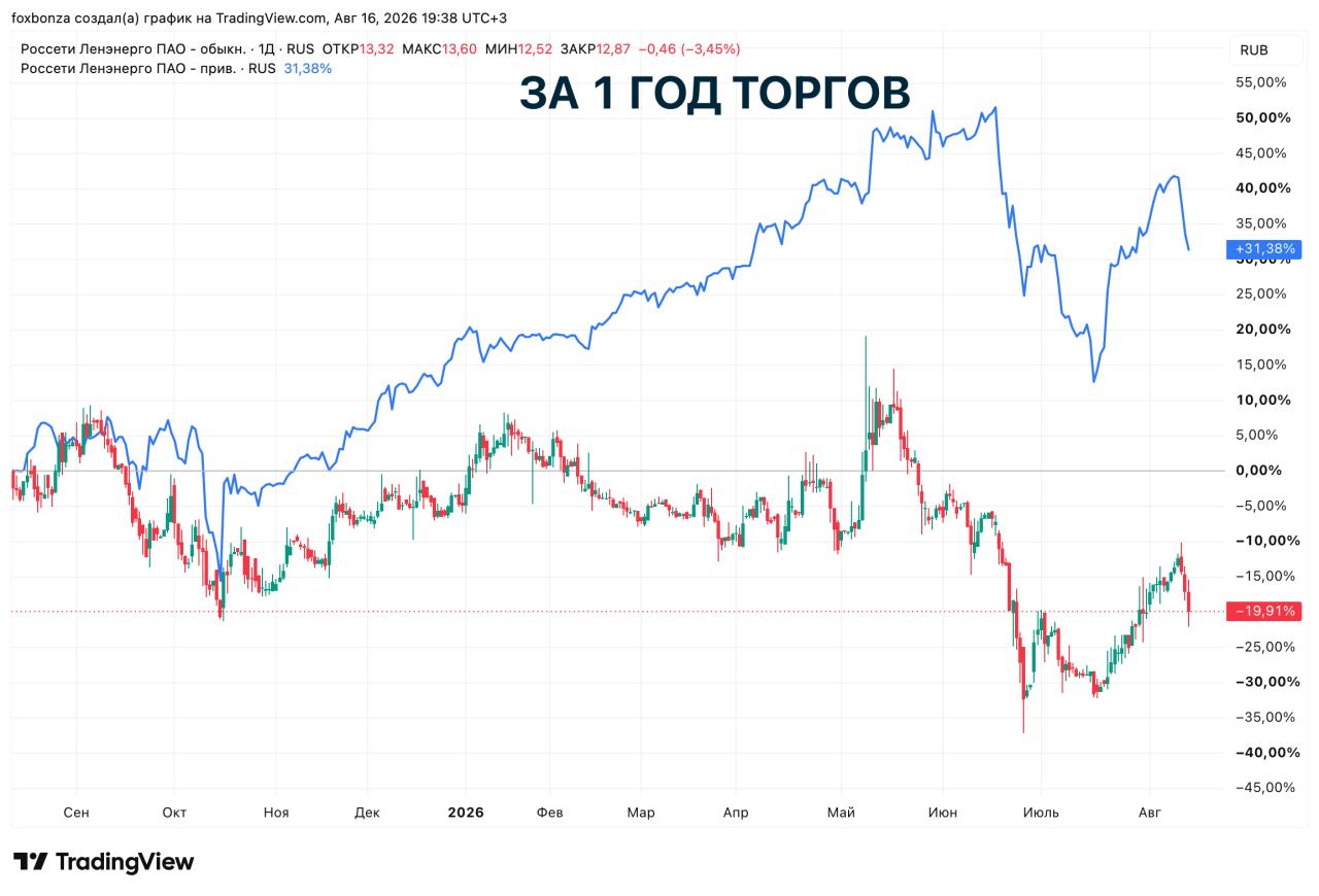 «Россети Ленэнерго» в первом полугодии увеличили чистую прибыль по РСБУ на 22%