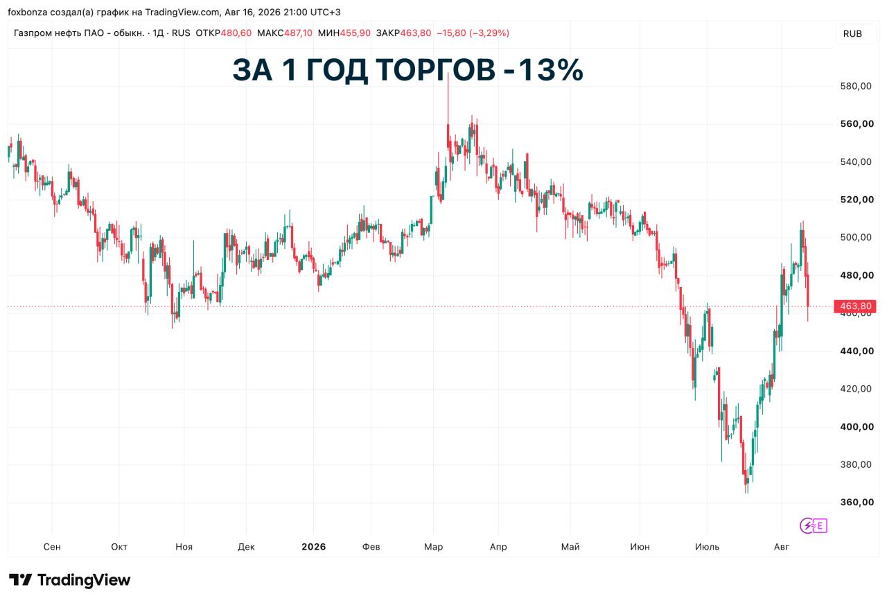 Чистая прибыль «Газпром нефти» по РСБУ в первом полугодии выросла на 12% до 256 млрд рублей