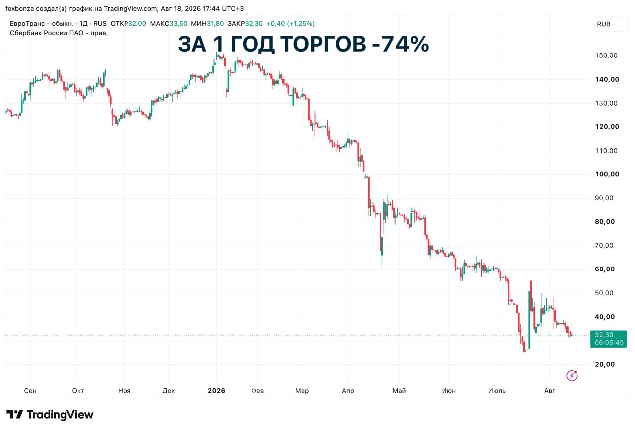 Акции «Евротранса» упали на 5% после второго полноценного дефолта по облигациям