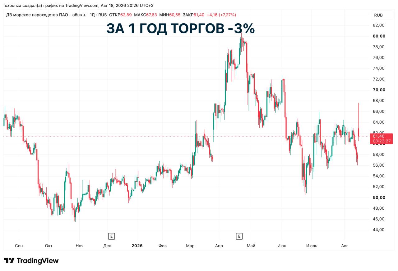 Акции ДВМП выросли на 18% на новостях об одобрении сделки «Росатома» с DP World