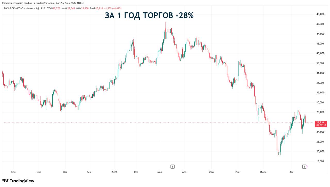 Рост выручки и снижение EBITDA Русала в первом полугодии 2026 года