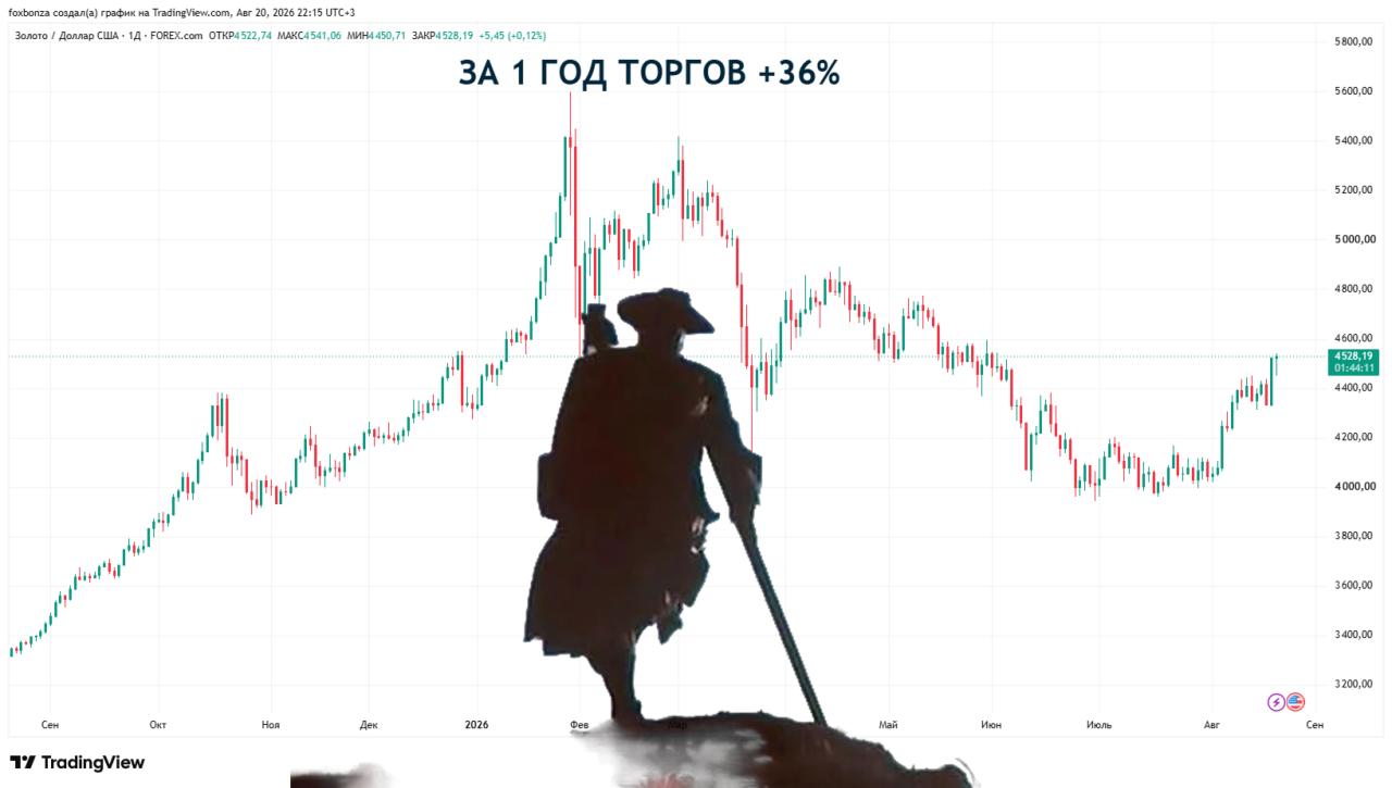 Цена золота обновила исторический максимум, превысив $4,55 тыс. за унцию