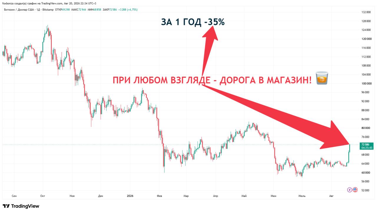 Биткойн обновил исторический максимум — преодолел отметку $71 000 впервые с июня
