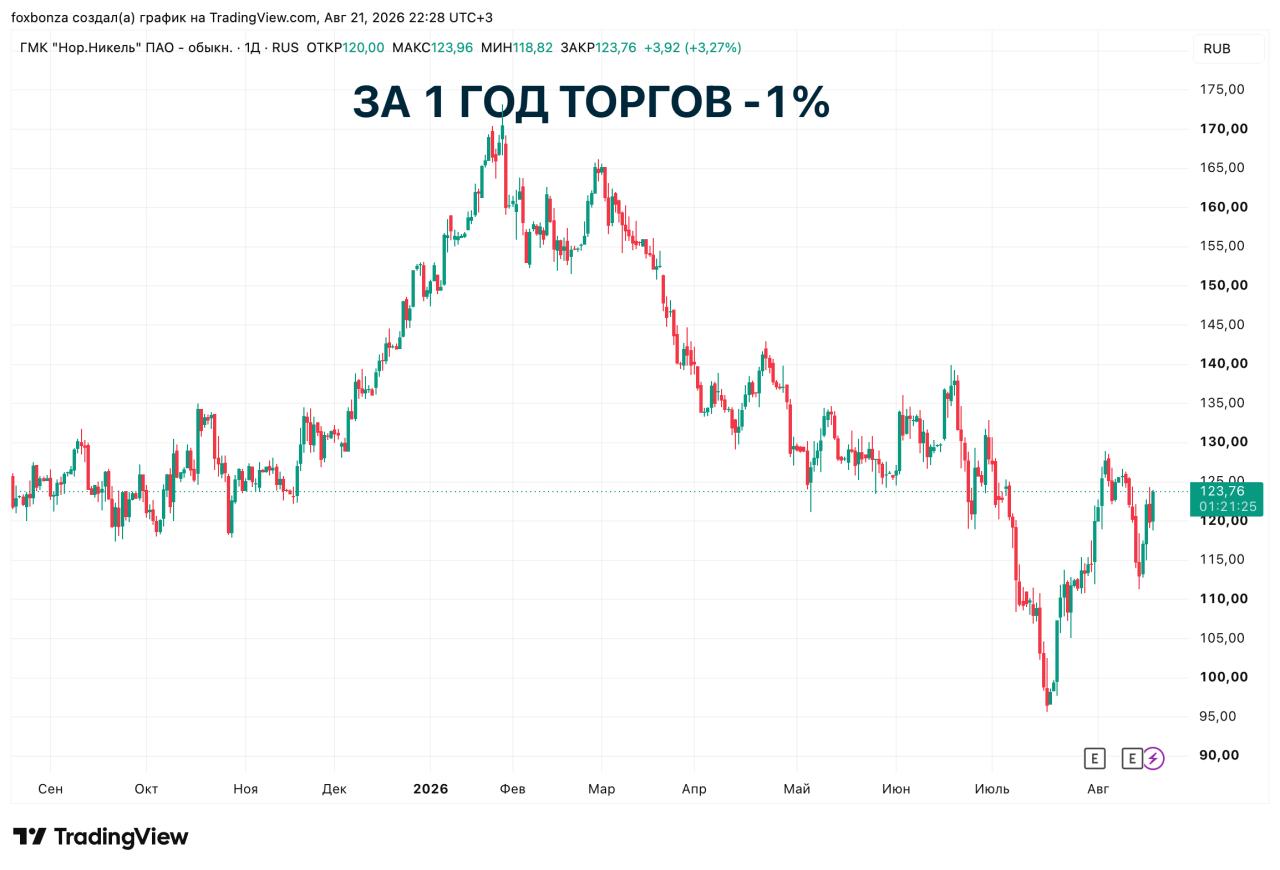 «Норникель» выкупил облигации на $477,65 млн по оферте