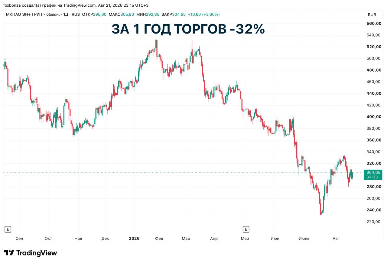 Выручка и EBITDA «Эн+ Груп» за первое полугодие 2026 года выросли на 52%
