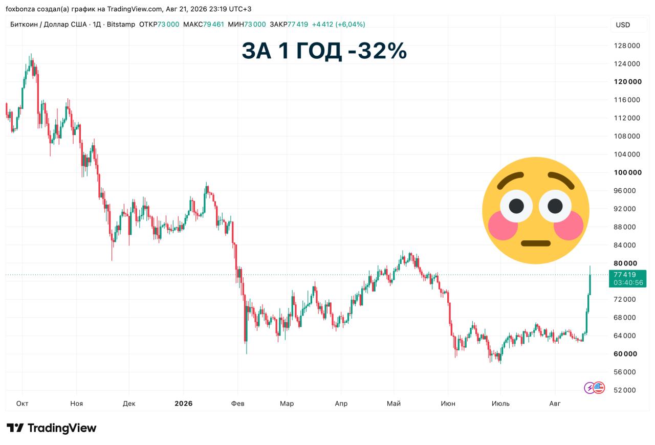 Биткойн превысил $75 тыс. впервые с конца мая