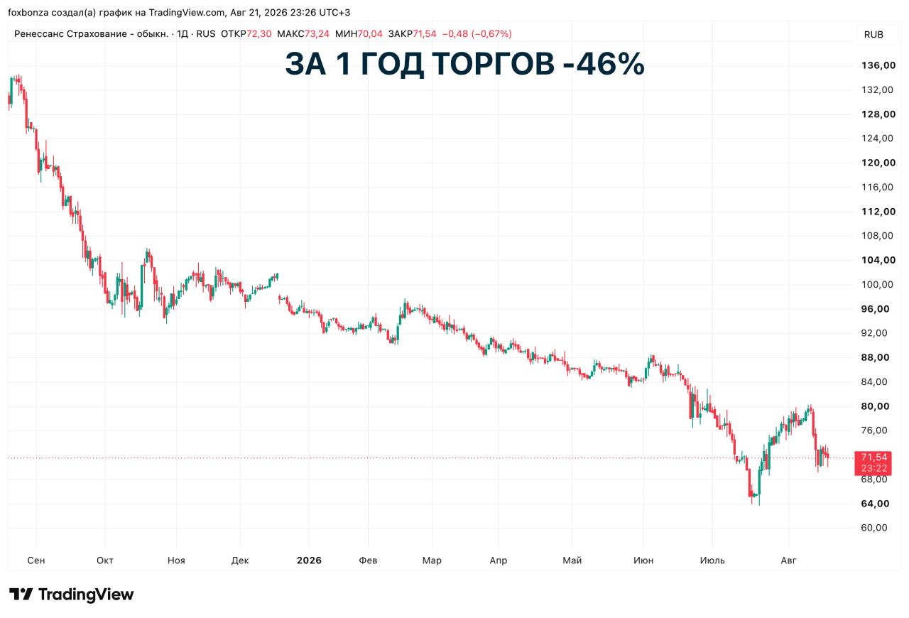 «Ренессанс страхование» получило 1,4 млрд рублей чистого убытка в первом полугодии