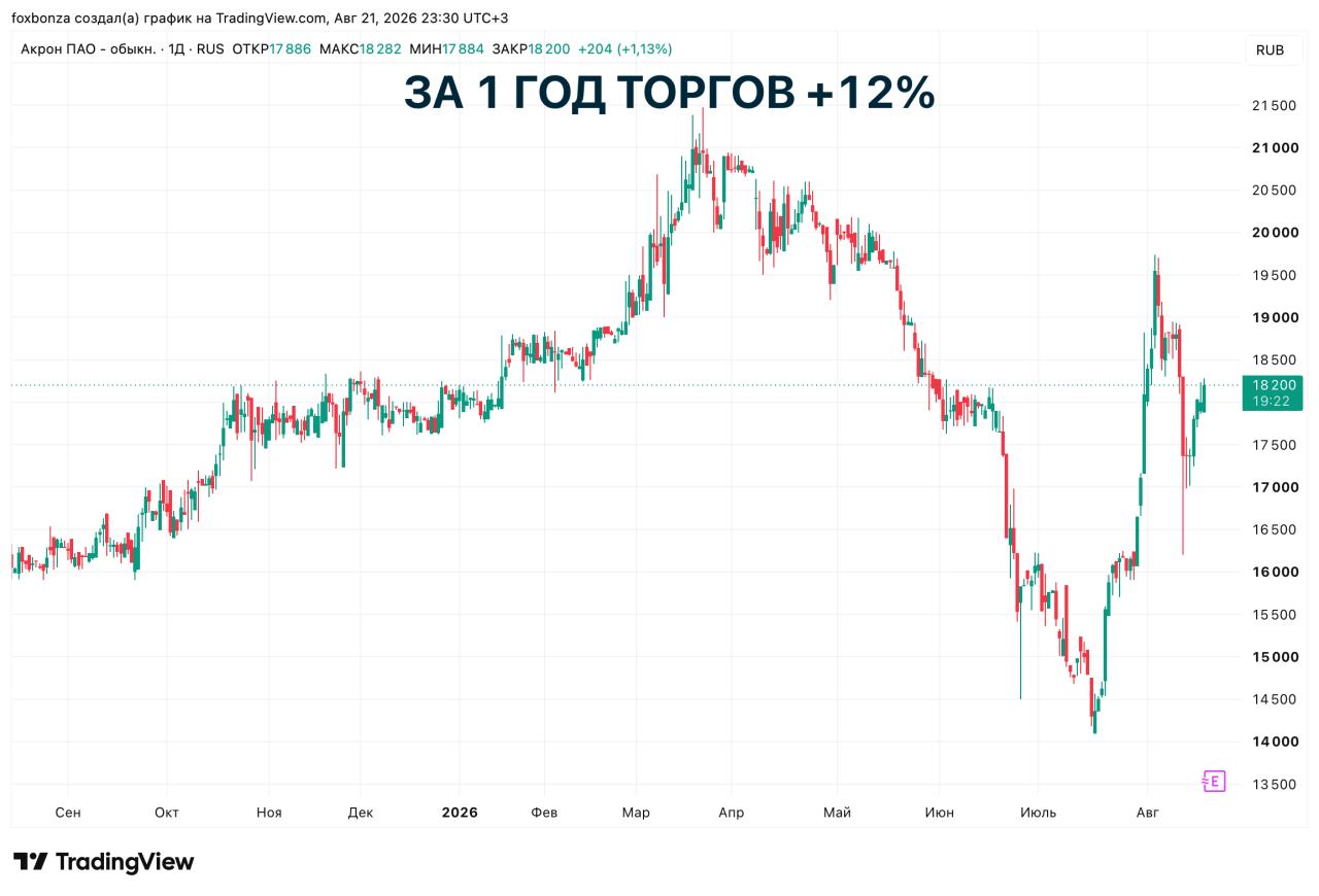 Чистая прибыль «Акрона» по МСФО снизилась на 14% в первом полугодии