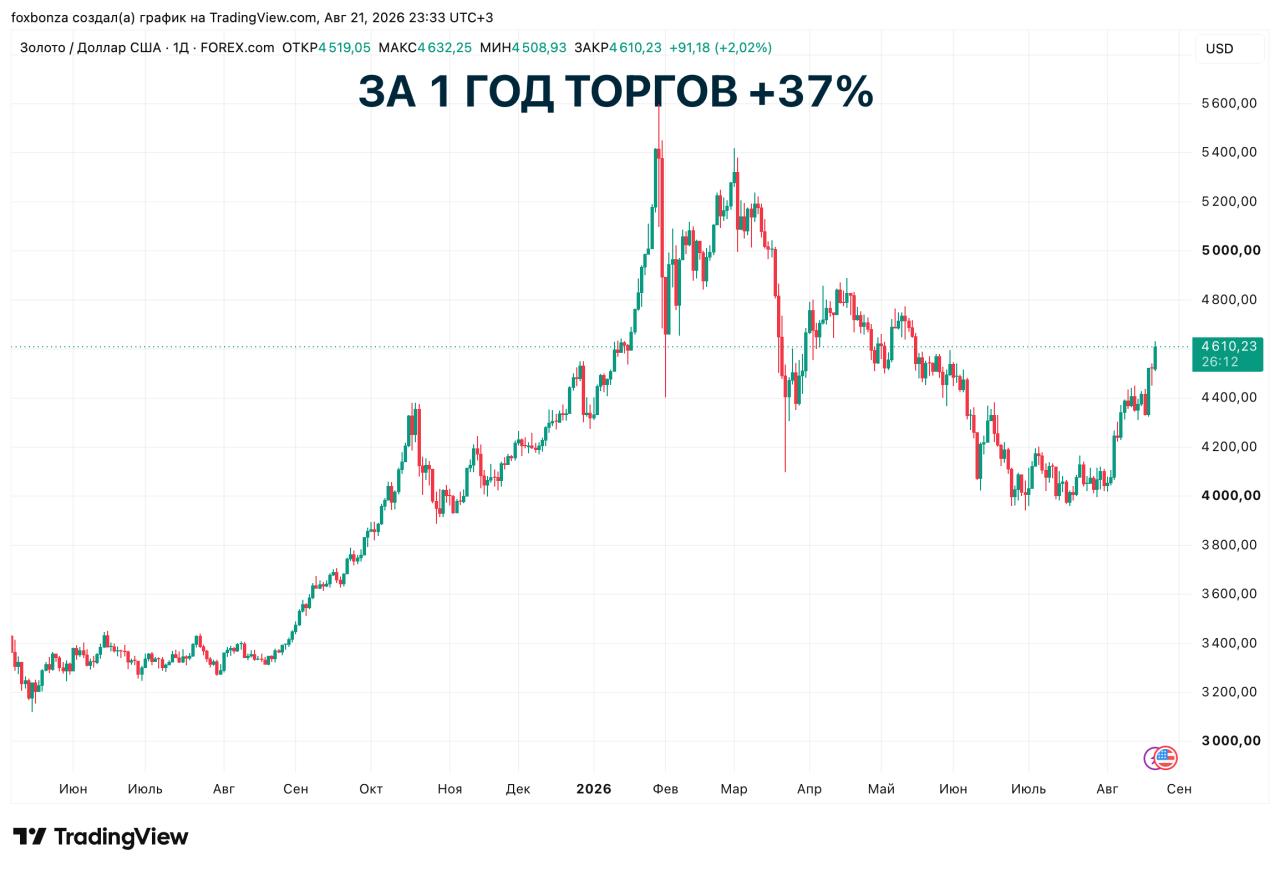 Золото подорожало до максимума за три месяца и завершает ростом третью неделю подряд