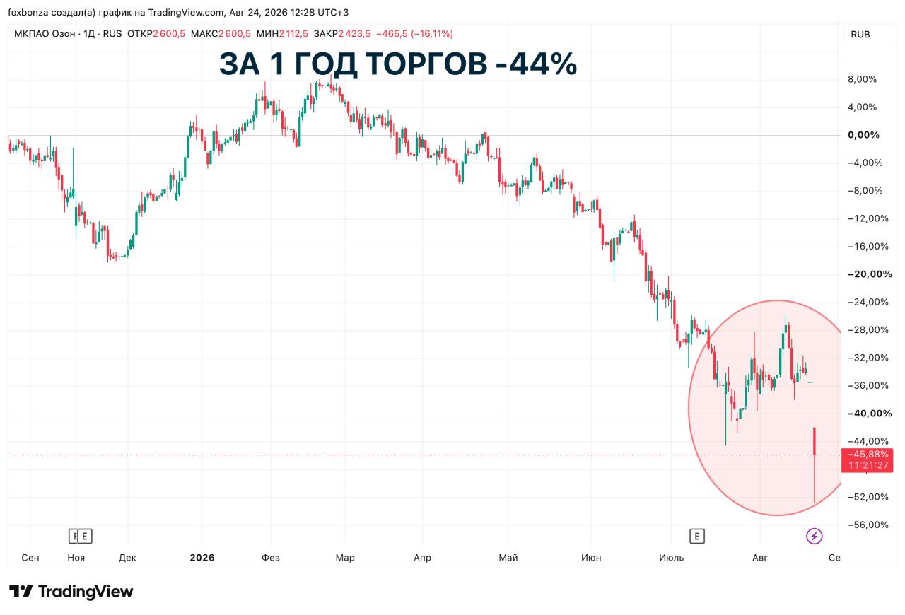 Акции Ozon упали на 10% после атак дронов на склады маркетплейса