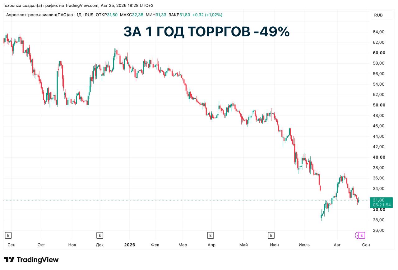 Аэрофлот ожидает восстановление авиаперевозок в России до 133 млн пассажиров к 2026 году