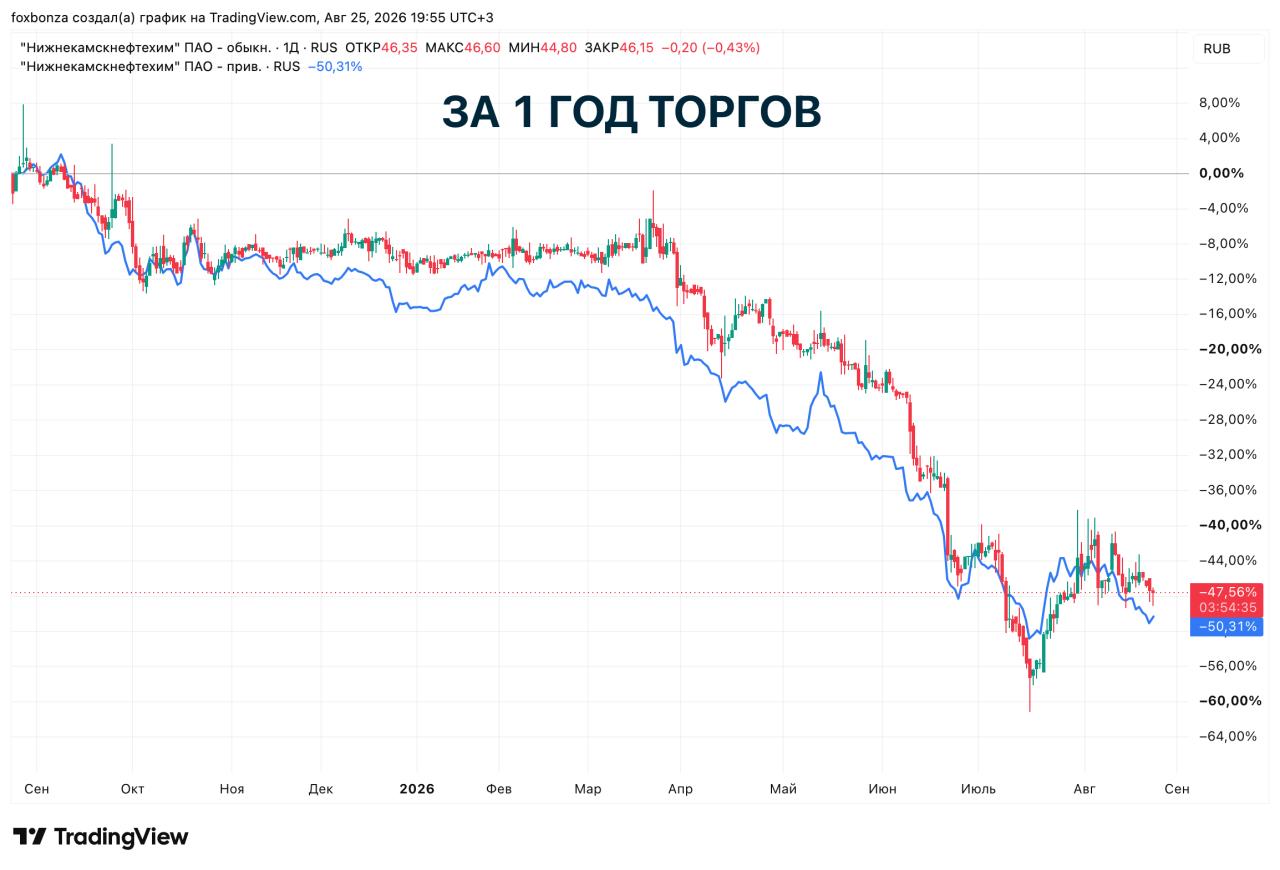 «Нижнекамскнефтехим» признал убыток по МСФО в 1,5 млрд рублей из-за повреждения активов