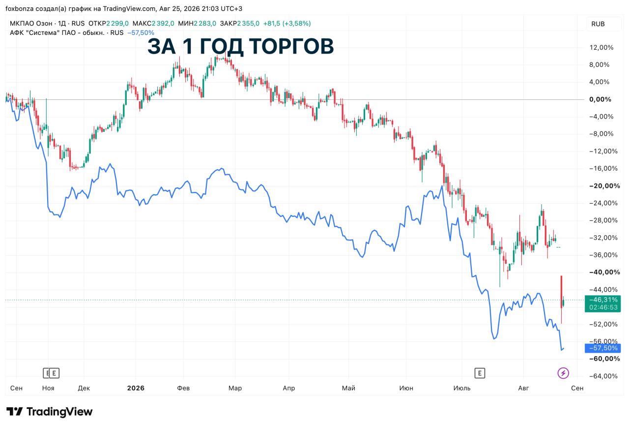 Падение акций Ozon и АФК «Система» усилилось до 17–27,5% после расширения ценовых коридоров