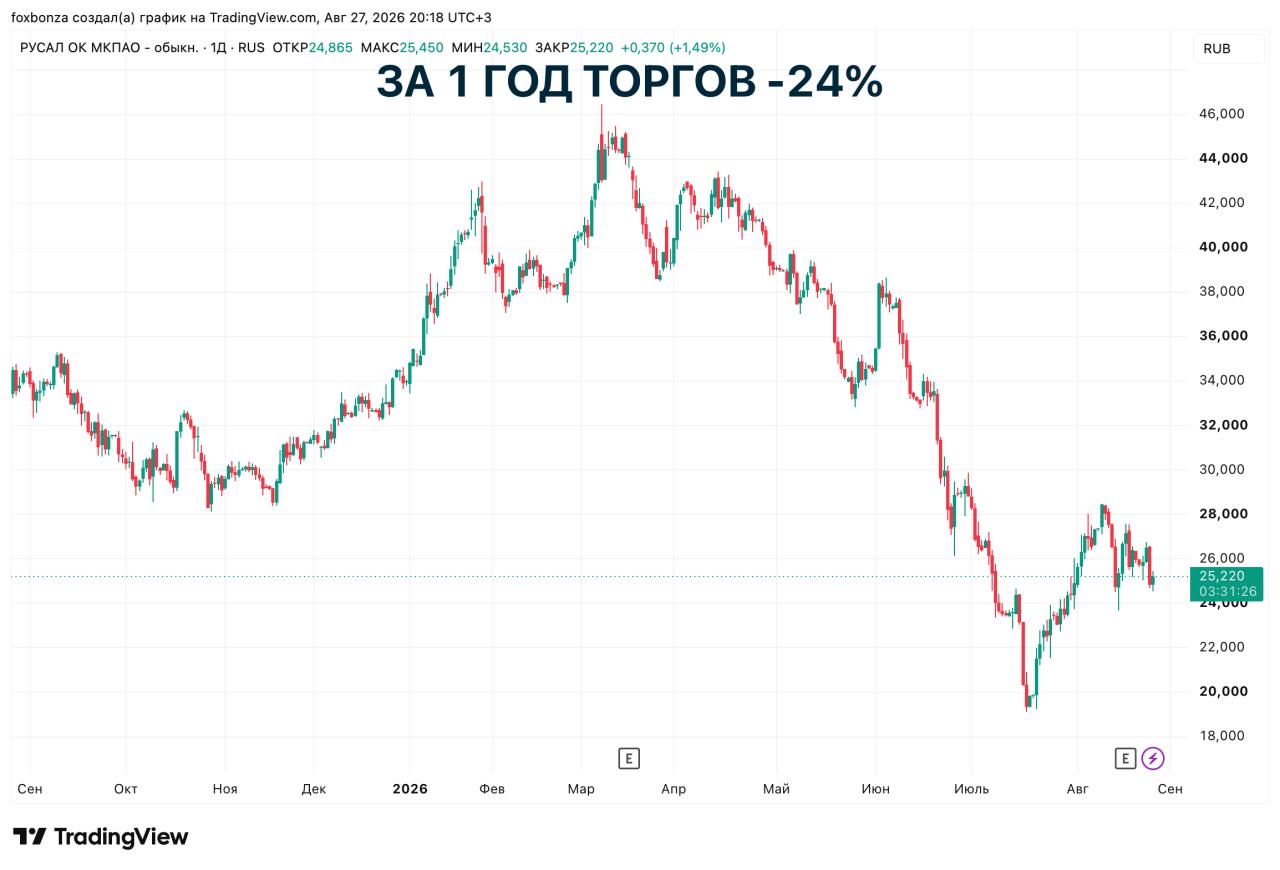 Выпуск алюминия в странах Персидского залива в июле упал на 44% на фоне конфликта на Ближнем Востоке