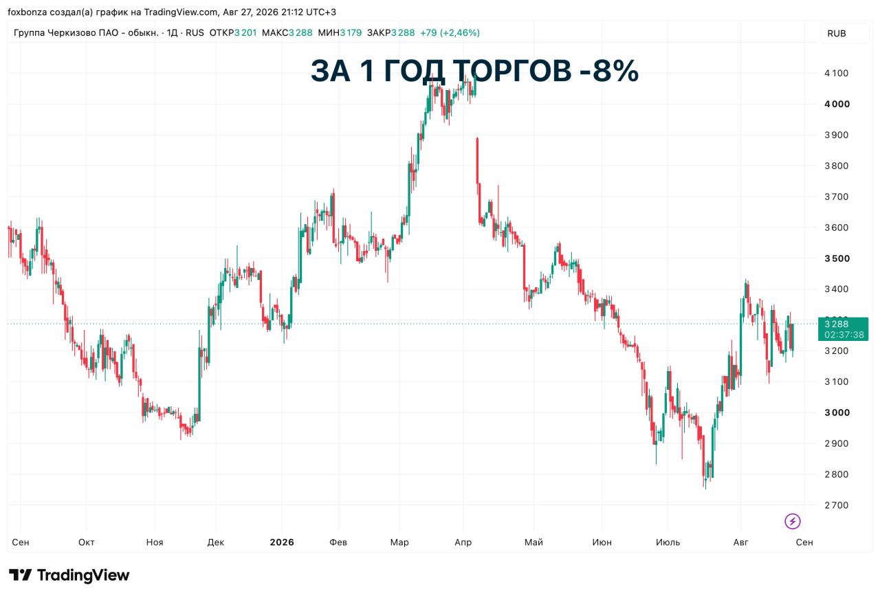 Прибыль «Черкизово» по МСФО в первом полугодии выросла вдвое, несмотря на снижение продаж