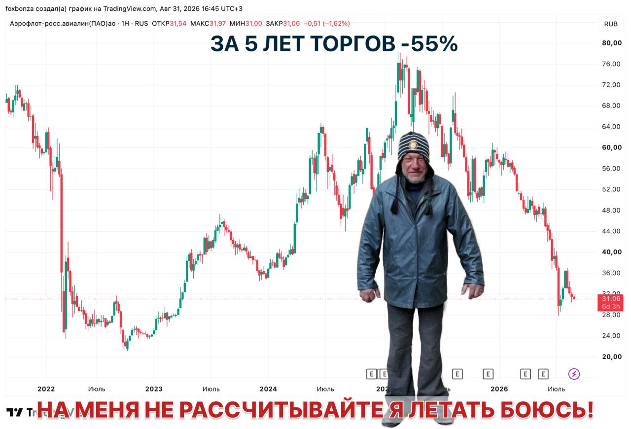 Скорректированная чистая прибыль «Аэрофлота» по МСФО в первом полугодии упала на 88% до 472 млн рублей