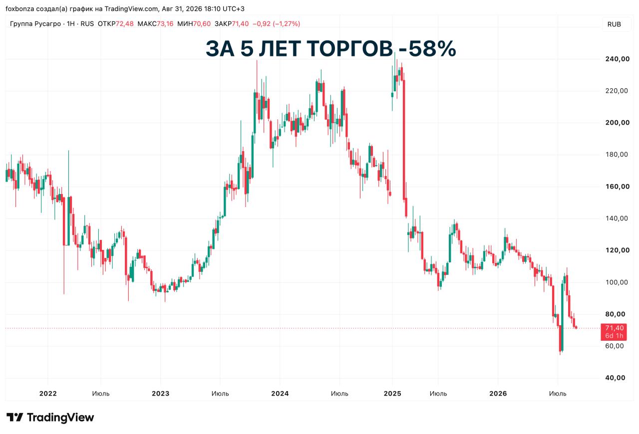 Чистая прибыль «Русагро» по МСФО в первом полугодии рухнула на 99% до 55,9 млн рублей