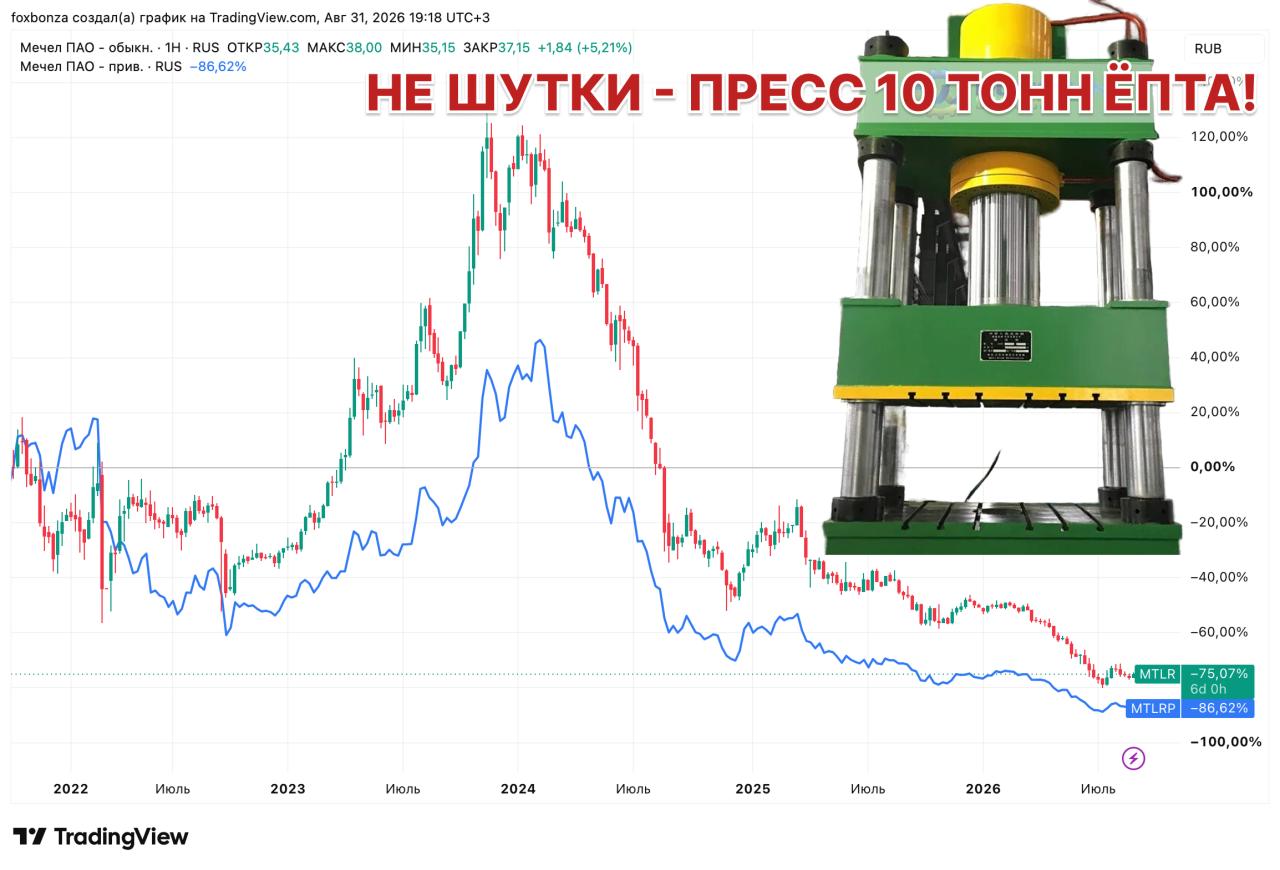 Финансовые результаты «Мечела» за первое полугодие 2026 года: убытки и отрицательная рентабельность